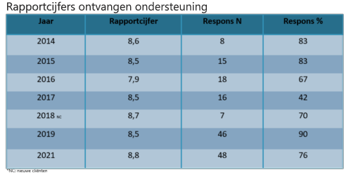 Wederom prachtige scores op klant en medewerkerstevredenheid onderzoek.